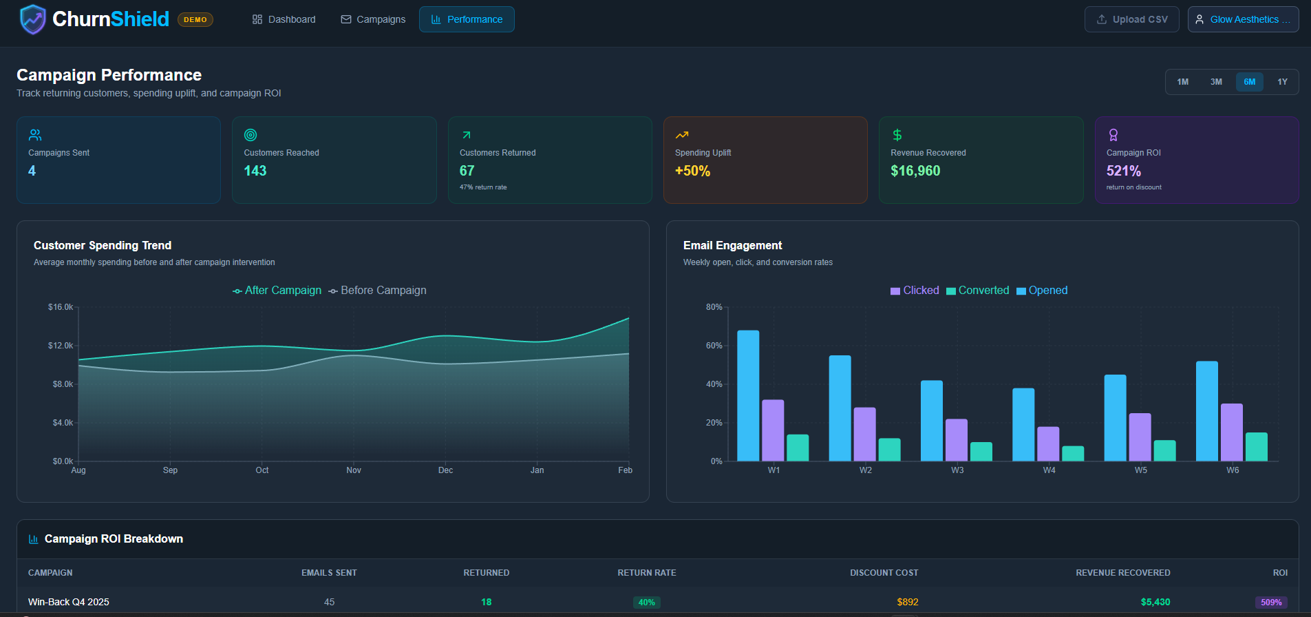 ChurnShield Performance showing campaign metrics, spending uplift, and ROI tracking